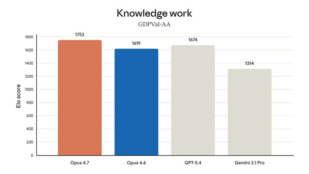 Claude Opus 4.7: The New King of AI Coding and Reasoning