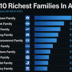 Top 10 Richest Families for 2026 Wealth Rankings in Asia