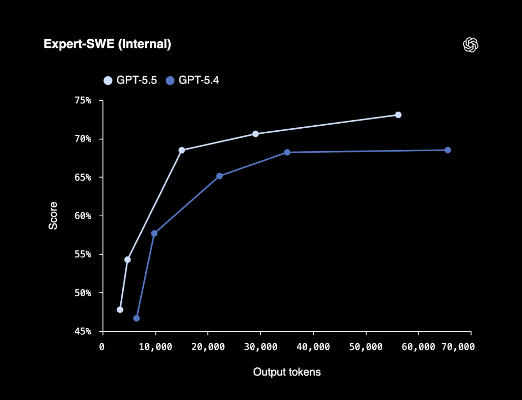 GPT-5.5 Unveiled: A New Class of Intelligence for Real Work and Agents, Available Now