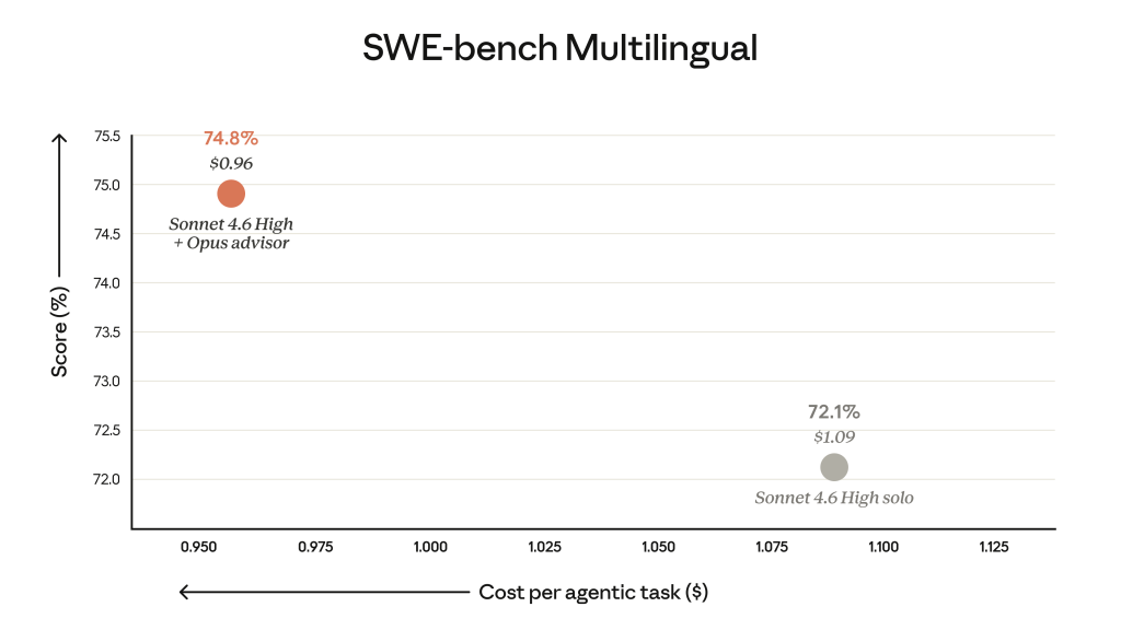 The Advisor Strategy: Unlocking Elite AI Intelligence at a Fraction of the Cost