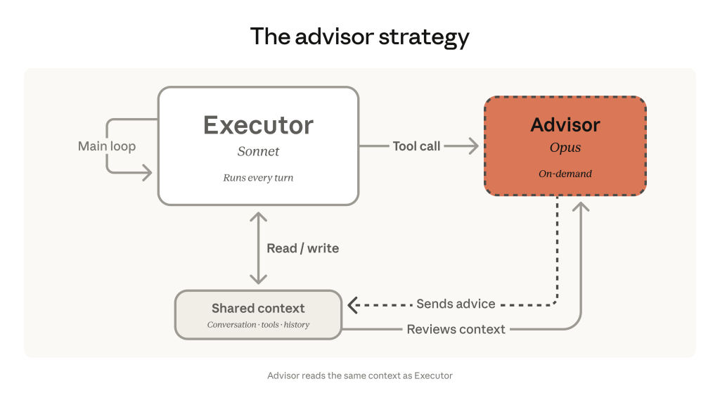 The Advisor Strategy: Unlocking Elite AI Intelligence at a Fraction of the Cost