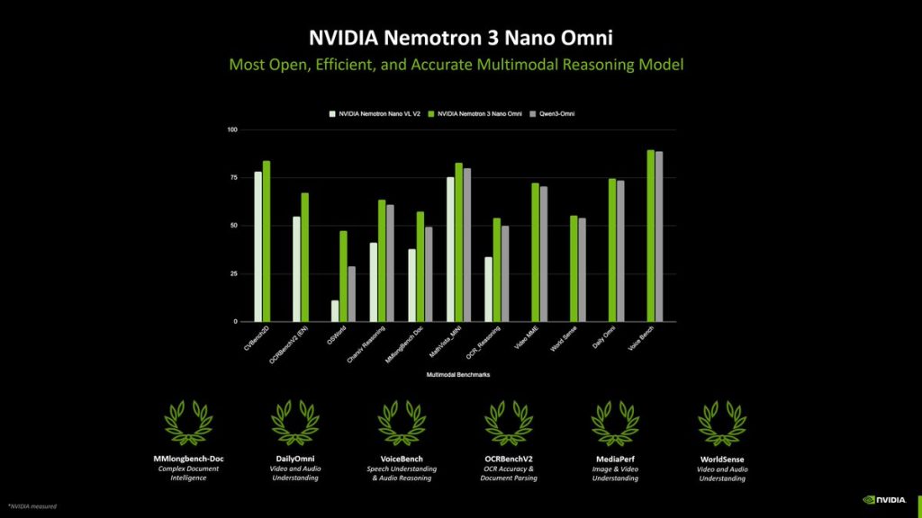 NVIDIA Nemotron 3 Nano Omni Launched: One AI Model to See, Hear, and Think