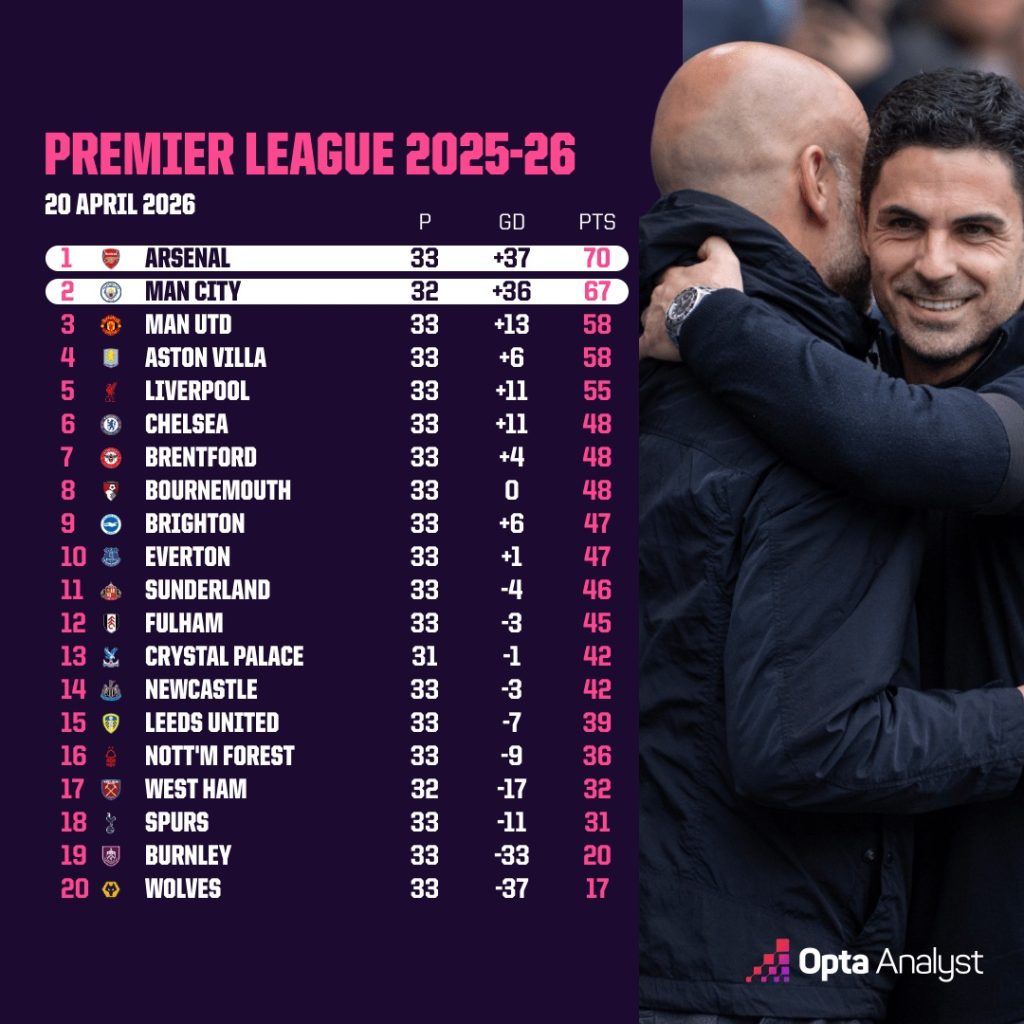 Man City