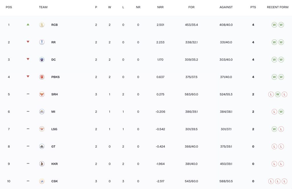 IPL Points Table 2026: Where Every Team Stands Before KKR vs PBKS Match 12