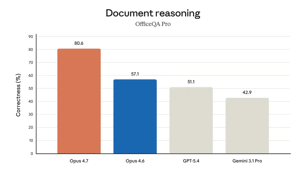 Claude Opus 4.7: The New King of AI Coding and Reasoning