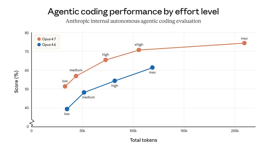 Claude Opus 4.7: The New King of AI Coding and Reasoning