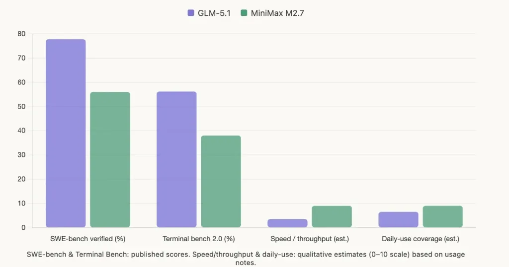 GLM-5 Turbo vs MiniMax M2.7