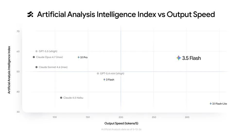 Google Launches Gemini 3.5 Flash at I/O 2026 — Frontier Intelligence at 4x the Speed