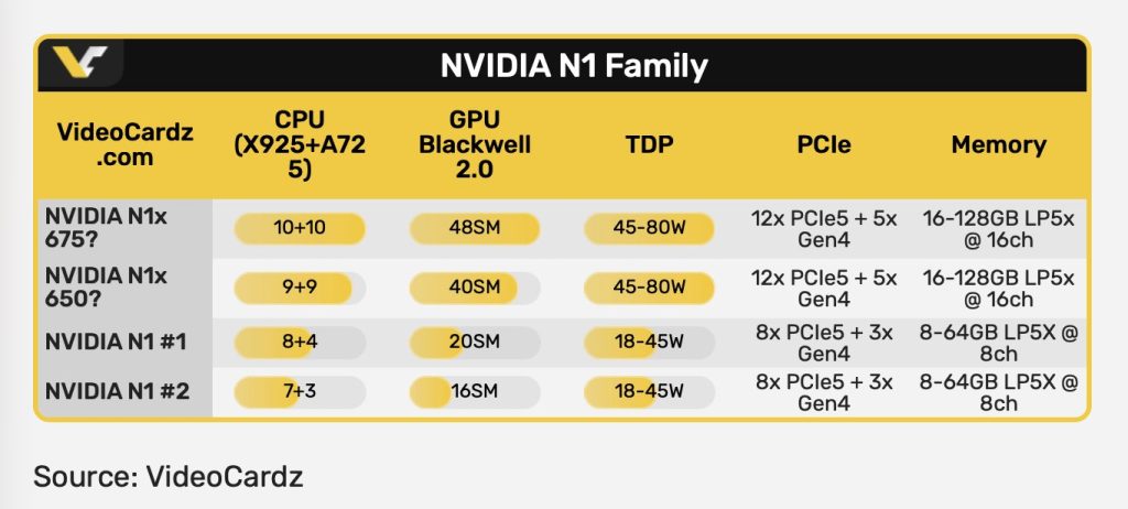 NVIDIA N1 and N1X Leaked in Full — DGX Spark Power in a Laptop, Announcing at Computex Tomorrow
