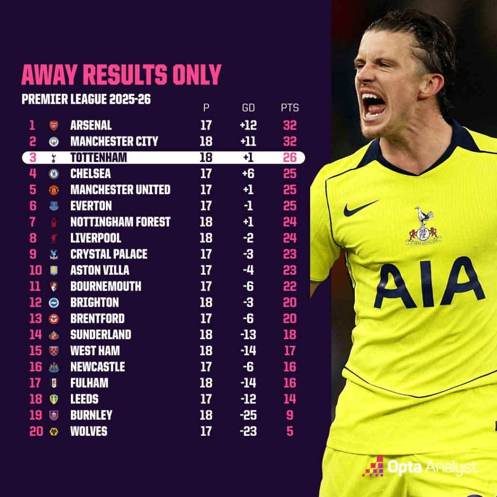 Tottenham