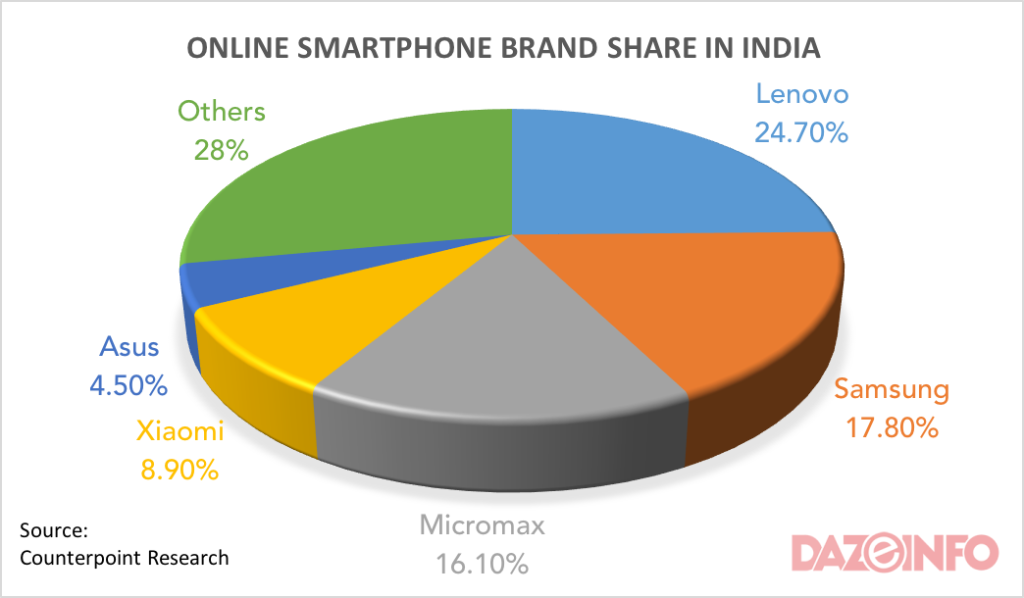 Indian Smartphone
