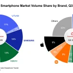 Indian Smartphone Shipments Surge as Local Brands Reclaim Market Share