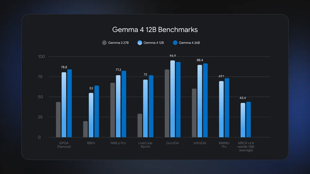Google Gemma 4 12B Launched: Run a Powerful Multimodal AI Directly on Your Laptop