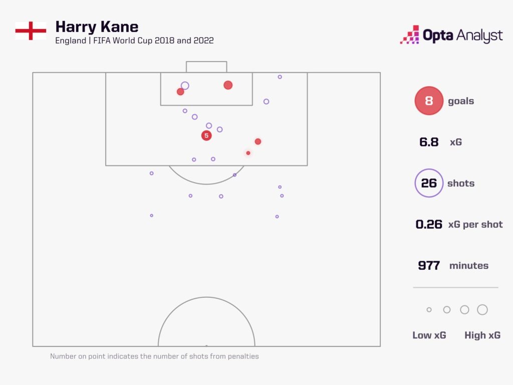 Harry Kane in World Cup