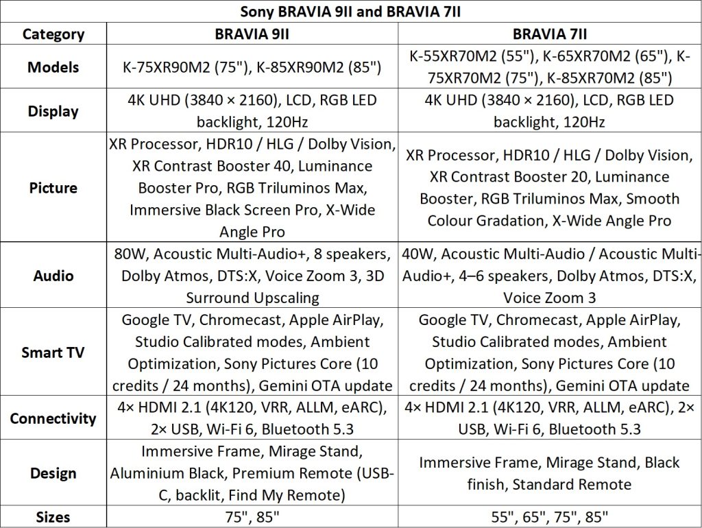 Sony BRAVIA 9 II and 7 II Launched in India: Is True RGB the OLED Killer We've Been Waiting For?