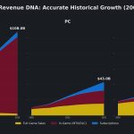 Global Gaming Revenue Projected to Reach Historic Heights in 2026