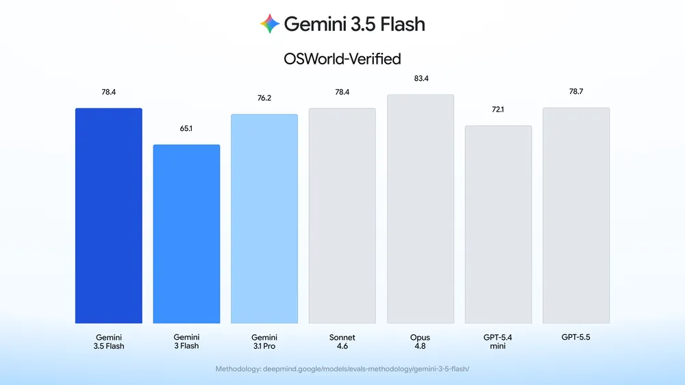 Gemini 3.5 Flash Now Has Built-In Computer Use — Here's What That Means