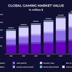 Gaming Market Sees Record Investment Surge in 2026
