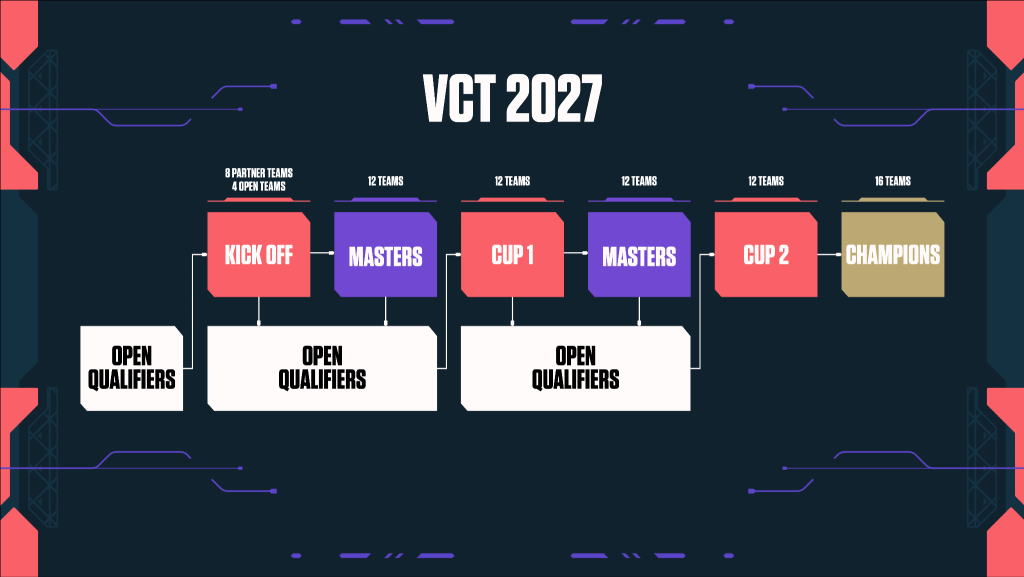 VCT