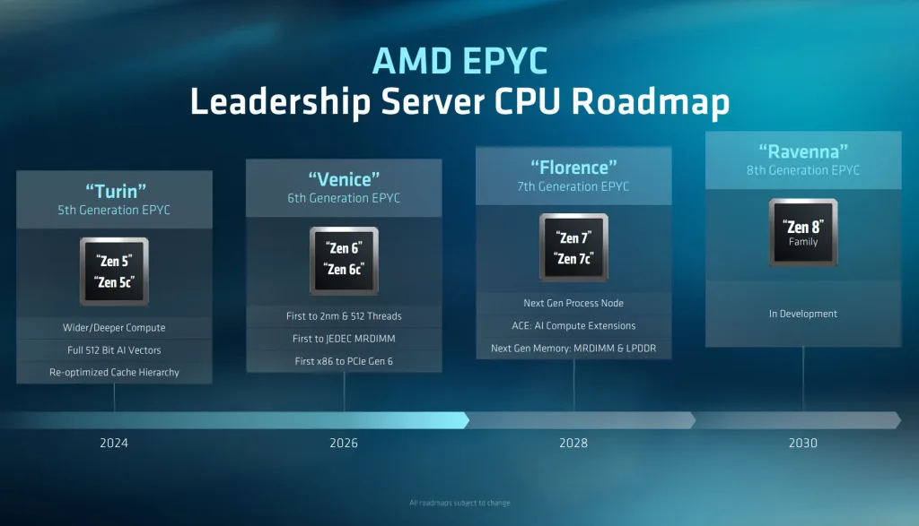 AMD Just Mapped Out Its Chips All the Way to 2030 — Here's What's Coming