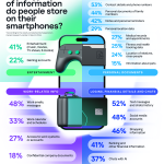 Smartphones Become Primary Data Repositories as Security Practices Lag, Kaspersky Survey Finds