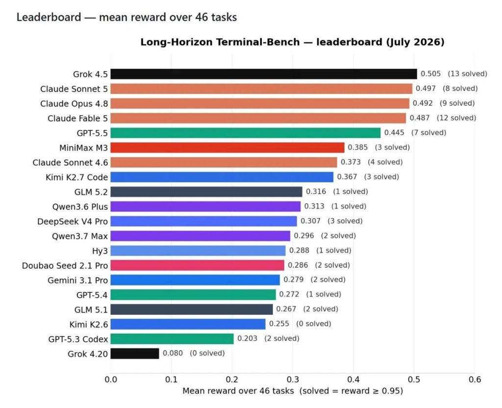 Grok 4.5 Review: The Cheapest Frontier-Class Coding Model — But Should You Switch?