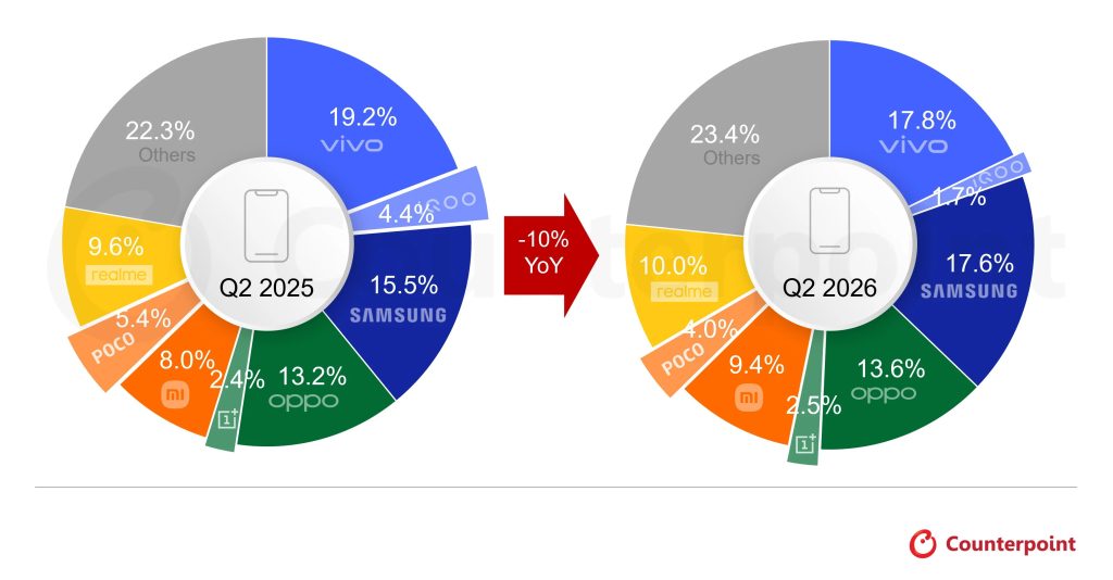 India's Smartphone Market Shrinks 10% in Q2 2026: Here's Who Won and Who Lost