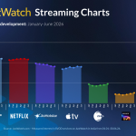 Netflix and Prime Video Just Tied for India’s Streaming Crown