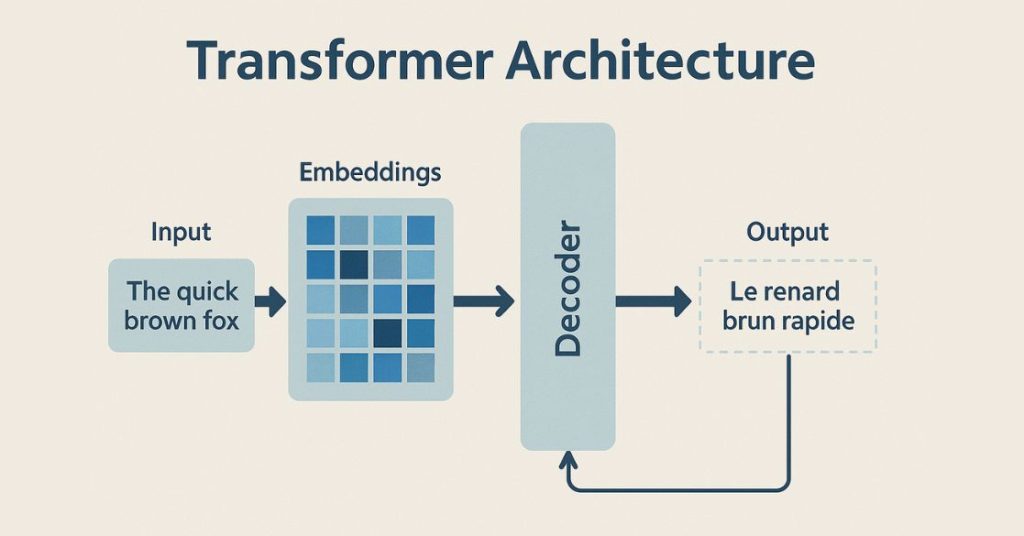 Tracing the Architectural Evolution of Transformer Models From Attention to Agents