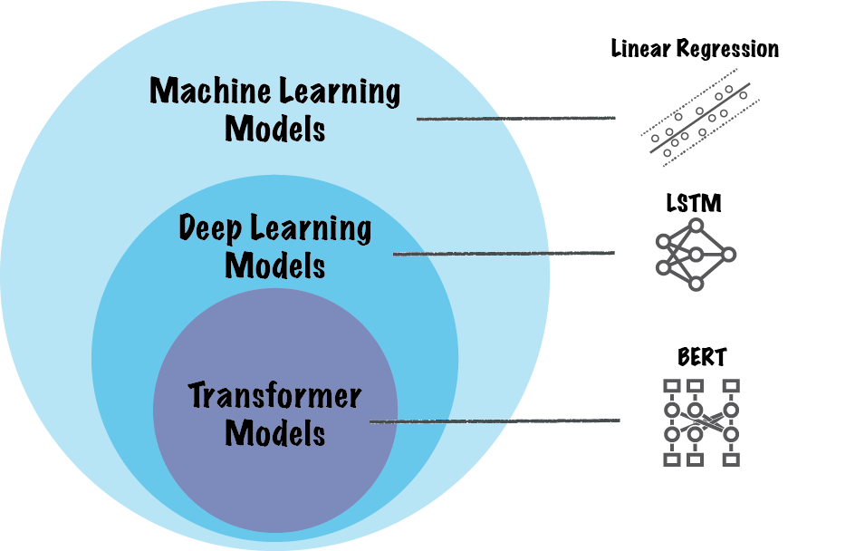 Transformer Architecture Powers