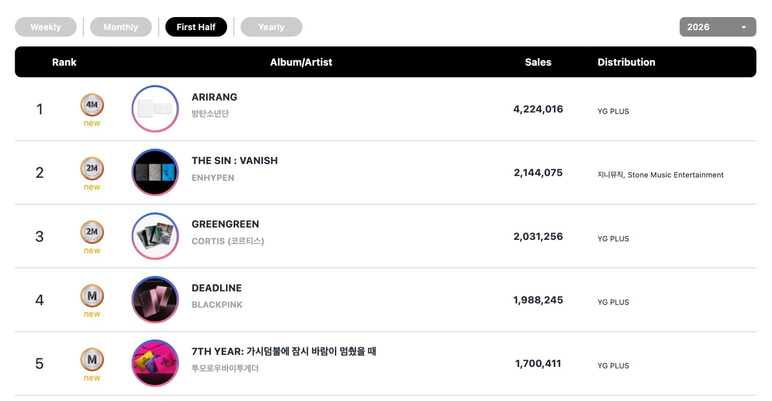 Circle Chart Reveals Midyear Album and Digital Charts for 1st Half of ...