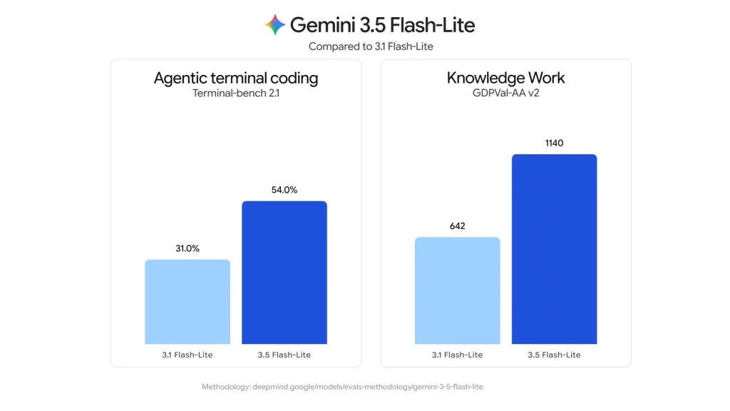 Google Launches Gemini 3.6 Flash, 3.5 Flash-Lite & 3.5 Flash Cyber