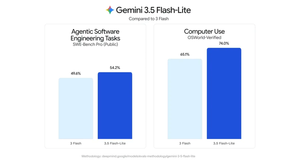 Google Launches Gemini 3.6 Flash, 3.5 Flash-Lite & 3.5 Flash Cyber