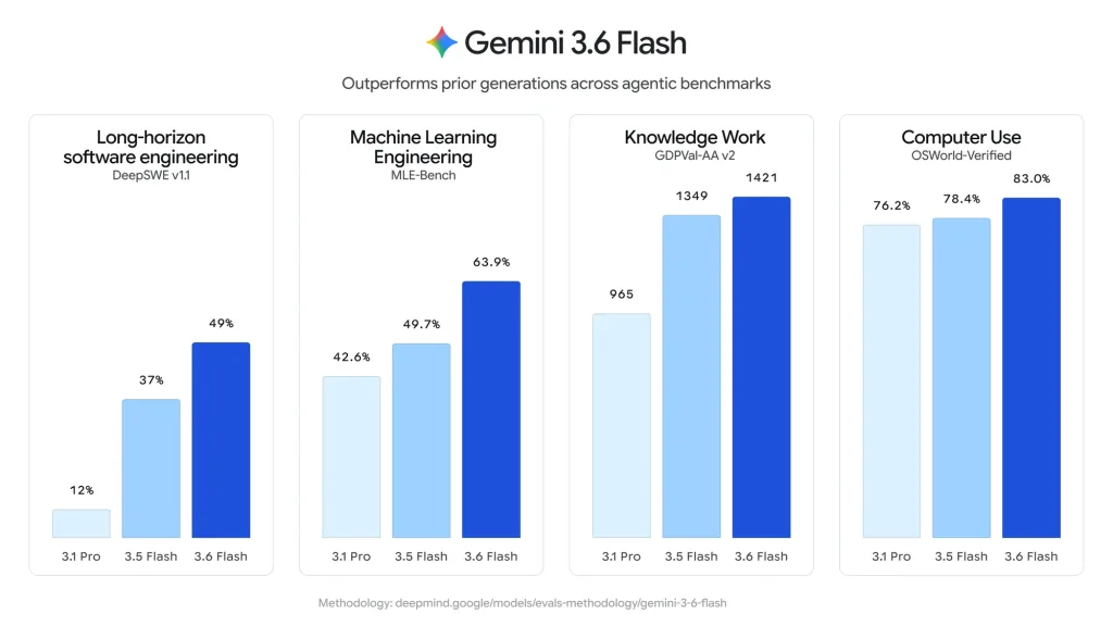 Google Launches Gemini 3.6 Flash, 3.5 Flash-Lite & 3.5 Flash Cyber