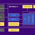 How RISC-V Architecture Evolved From Academic Research Into Global Hardware Standards