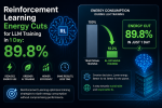 Reinforcement Learning Energy Cuts for LLM Training in 1 Day: 89.8%