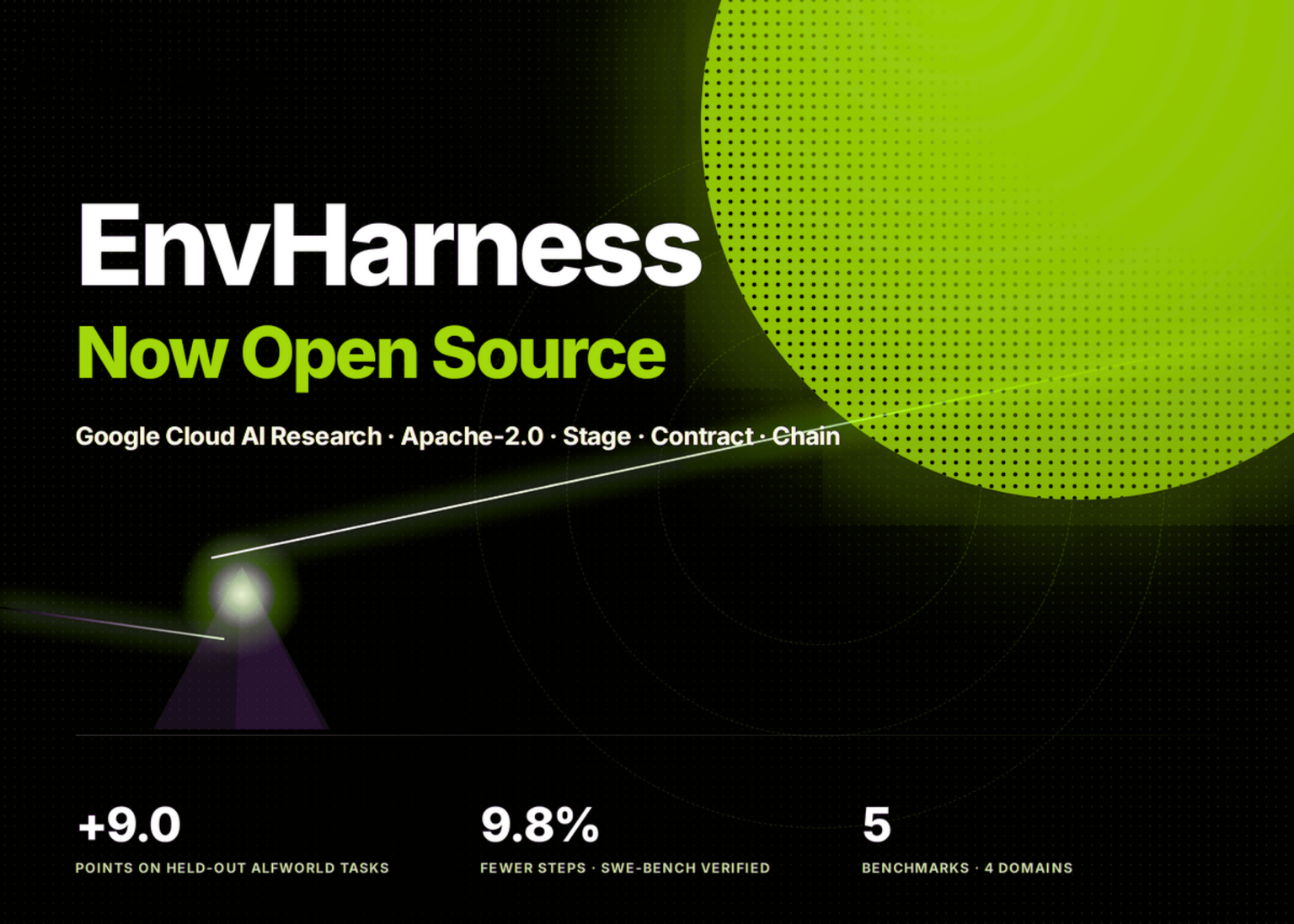 Agent Code Layer Google AI Introduces Env Harness: A Prog Layer in 2026