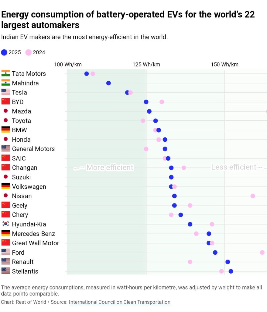 Tata, Mahindra beat Tesla and BYD in Global EV Efficiency