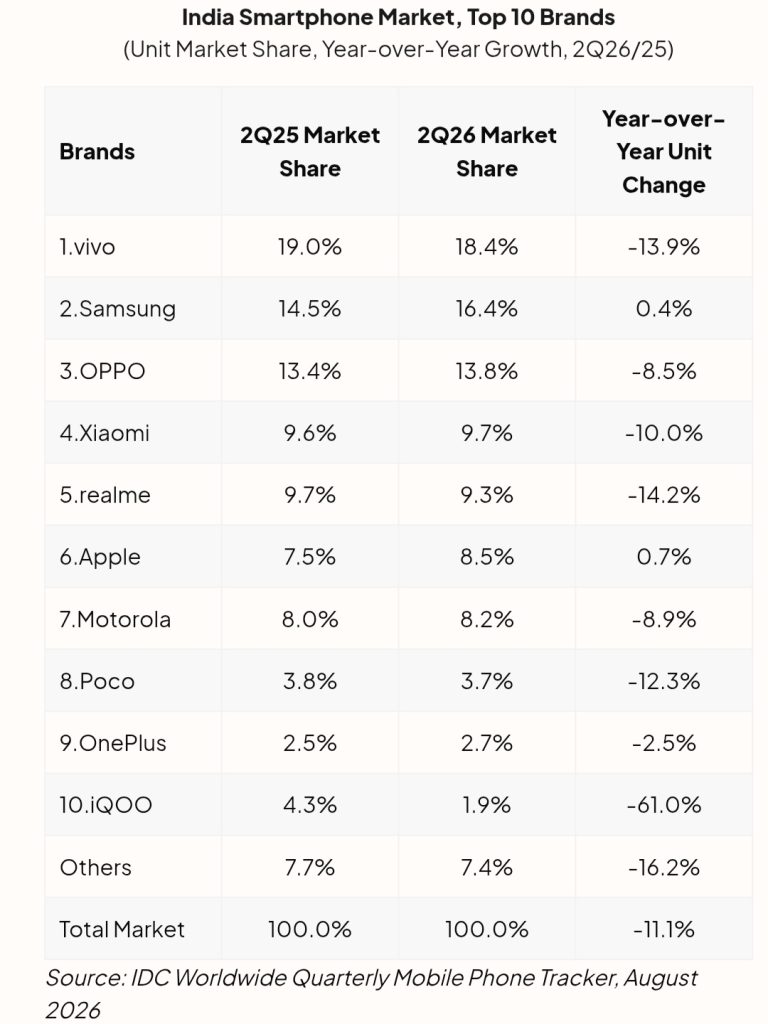 India's Smartphone Market Shrinks 11.1% in Q2 2026: IDC