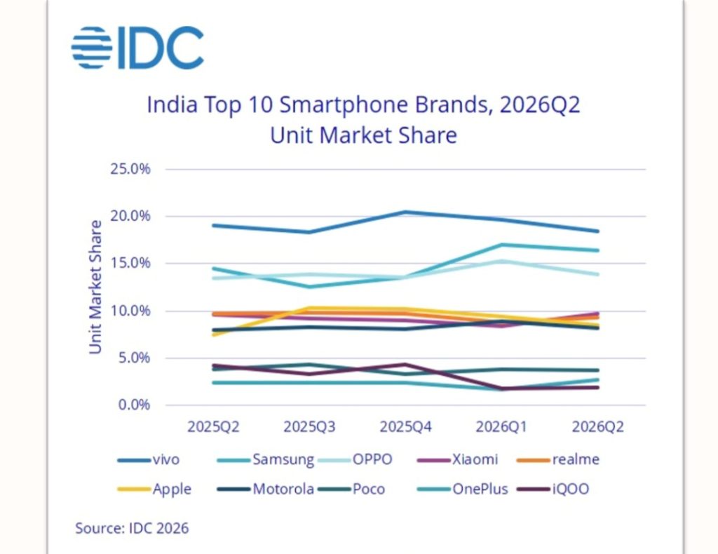 India's Smartphone Market Shrinks 11.1% in Q2 2026: IDC