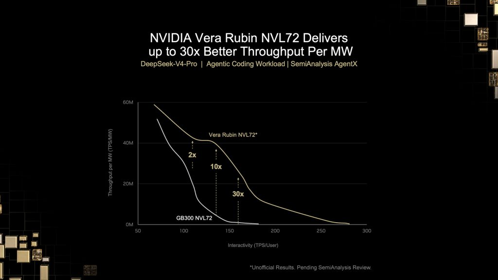 NVIDIA's New Chip Delivers 30x More AI Work Per Watt