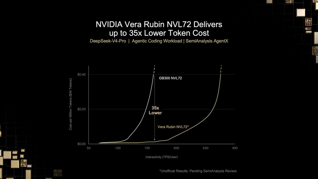 NVIDIA's New Chip Delivers 30x More AI Work Per Watt