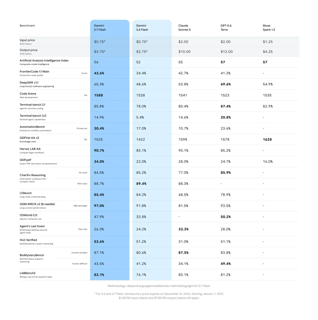 Google Gemini 3.7 Flash (Aug 2026): Spark agent handles chores