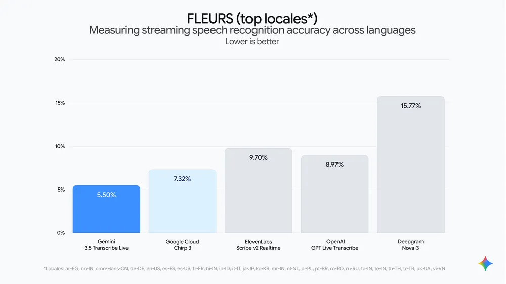 Gemini 3.5 Transcribe: Google's Most Precise Speech AI Yet