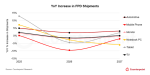 Global Flat Panel Display Market Faces Downturn Amid Memory Shortage, Counterpoint Forecasts