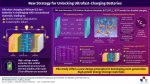 SEOULTECH Unveils Breakthrough Anode for Ultrafast Lithium-Ion Battery Charging
