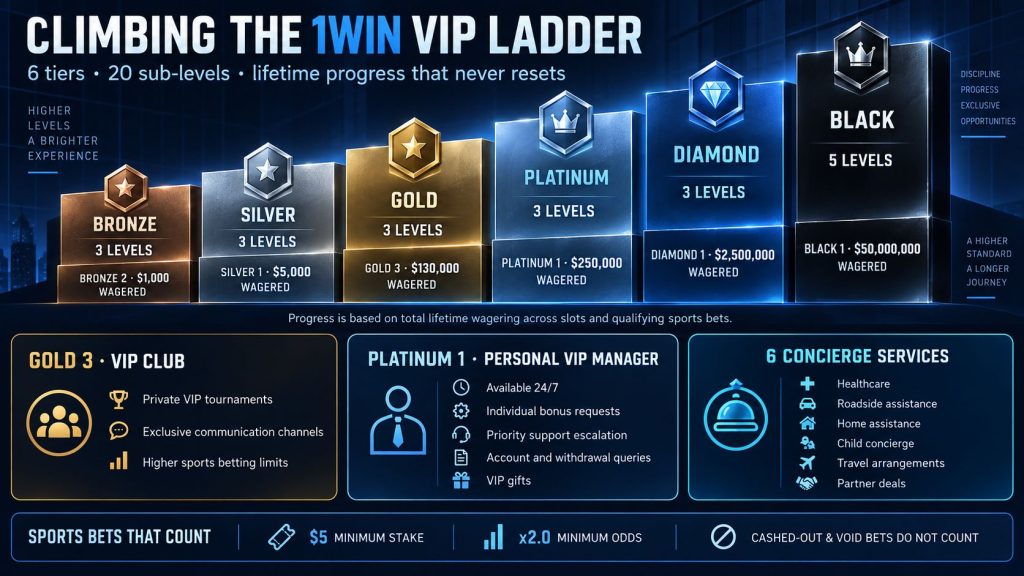 Inside 1win's VIP Program: Bonuses and Loyalty Tiers