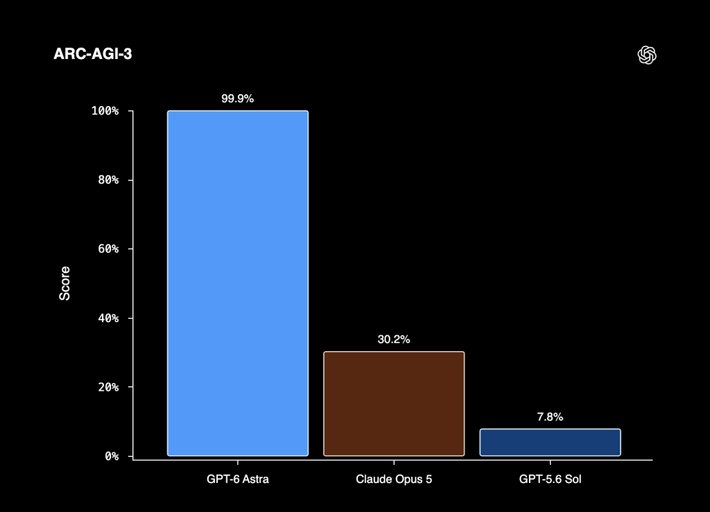 GPT-6 Astra: OpenAI's Most Advanced Model Yet — Here's What It Can Actually Do