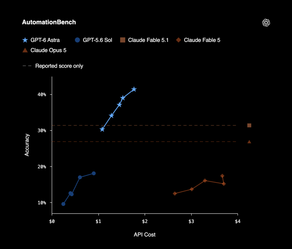 GPT-6 Astra: OpenAI's Most Advanced Model Yet — Here's What It Can Actually Do