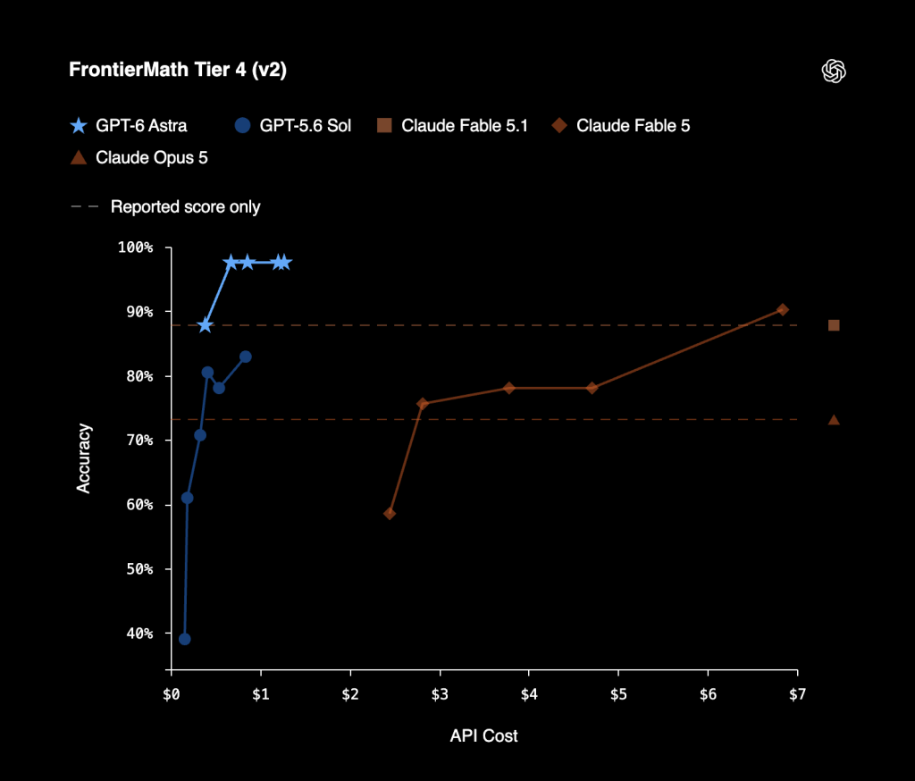 GPT-6 Astra: OpenAI's Most Advanced Model Yet — Here's What It Can Actually Do